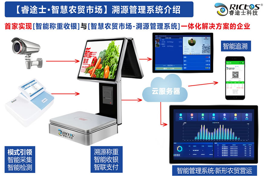 睿途士智慧農(nóng)貿(mào)溯源系統(tǒng)整體架構(gòu)圖 睿途士智慧農(nóng)貿(mào)溯源系統(tǒng)整體架構(gòu)圖