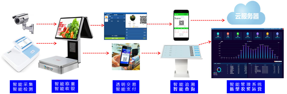 智慧農(nóng)貿(mào)系統(tǒng)解決方案涉及的軟硬件系統(tǒng)