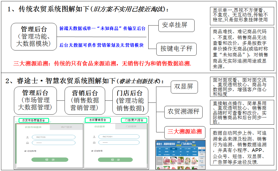 睿途士智慧農(nóng)貿(mào)系統(tǒng)方案 VS 傳統(tǒng)農(nóng)貿(mào)系統(tǒng)方案說(shuō)明