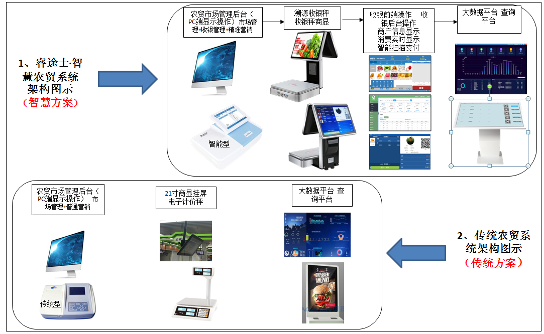 智慧農(nóng)貿(mào)系統(tǒng)解決方案 VS 傳統(tǒng)農(nóng)貿(mào)系統(tǒng)圖示