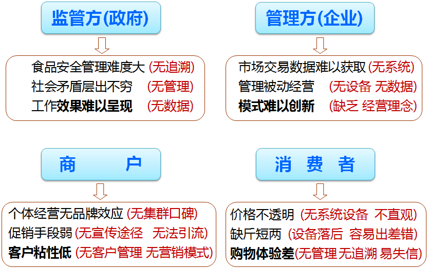 目前的農(nóng)貿(mào)市場(chǎng)改造或新建市場(chǎng)存在的問(wèn)題