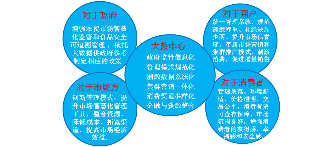 智慧農(nóng)貿(mào)市場(chǎng)的利好及發(fā)展趨勢(shì)