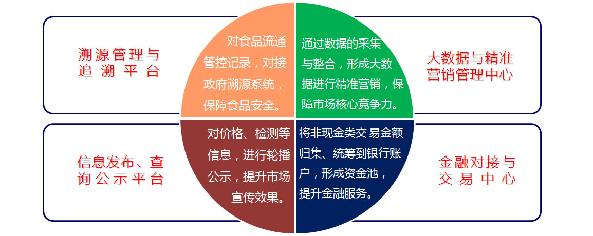 智慧農(nóng)貿(mào)解決方案建設(shè)目標(biāo)（溯源、信息、金融、大數(shù)據(jù)）