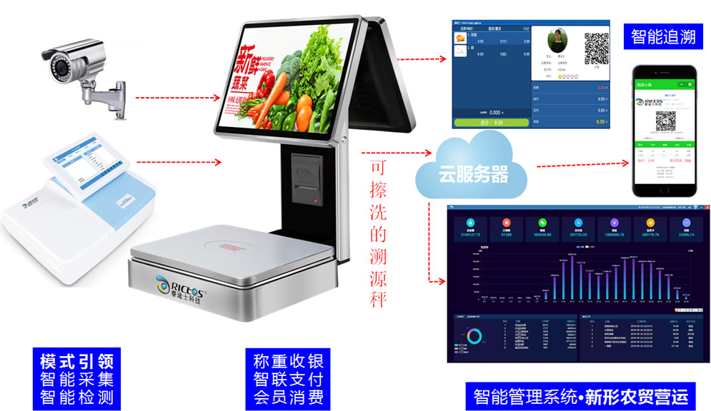 【睿途士·智慧農(nóng)貿(mào)市場(chǎng)】溯源管理系統(tǒng)方案架構(gòu)圖